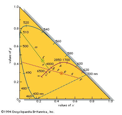 chromaticity diagram